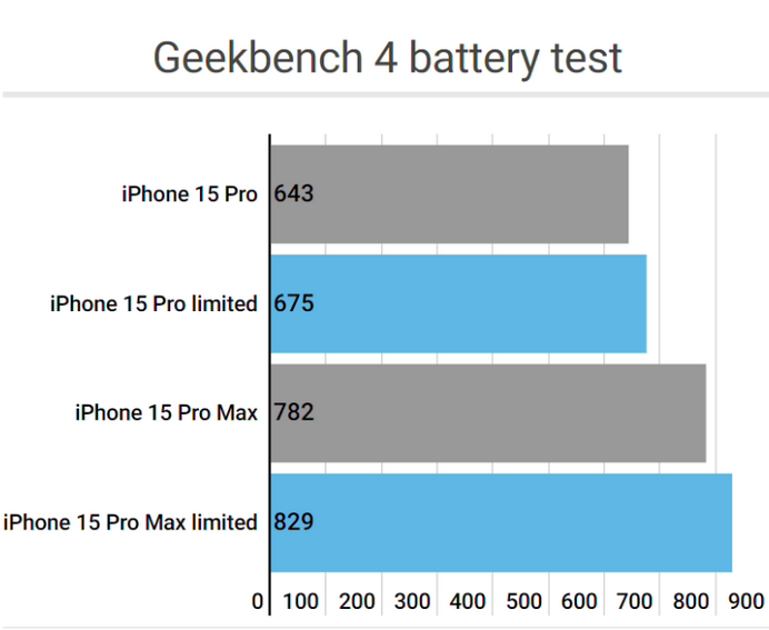 上饶apple维修站iPhone15Pro的ProMotion高刷功能耗电吗