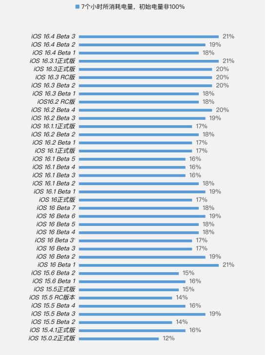 上饶苹果手机维修分享iOS 16.4 Beta 3续航跑分等测试结果汇总 