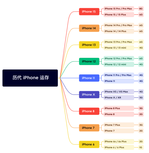 上饶苹果维修网点分享苹果历代iPhone运存汇总 