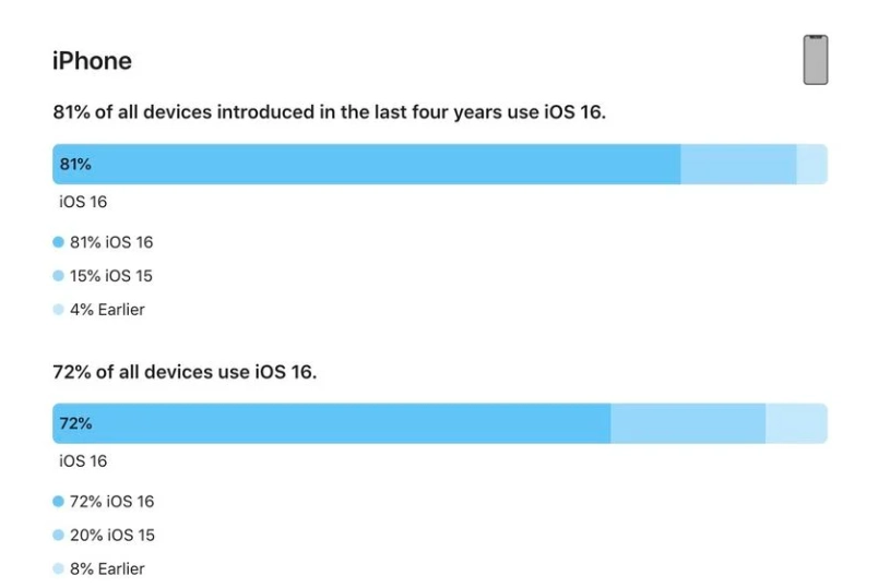 上饶苹果手机维修分享iOS 16 / iPadOS 16 安装率 