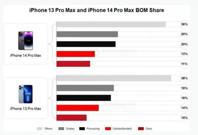 上饶苹果手机维修分享iPhone 14 Pro的成本和利润 