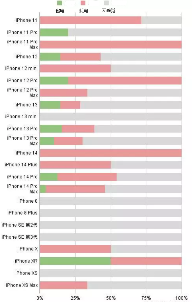 上饶苹果手机维修分享iOS16.2太耗电怎么办？iOS16.2续航不好可以降级吗？ 