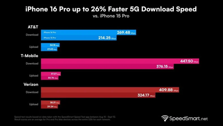 上饶苹果手机维修分享iPhone 16 Pro 系列的 5G 速度 