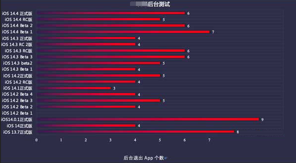 上饶苹果手机维修分享iOS14.5beta1续航怎么样 